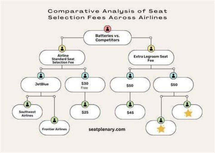 What picking an airline seat often costs crossword clue NYT